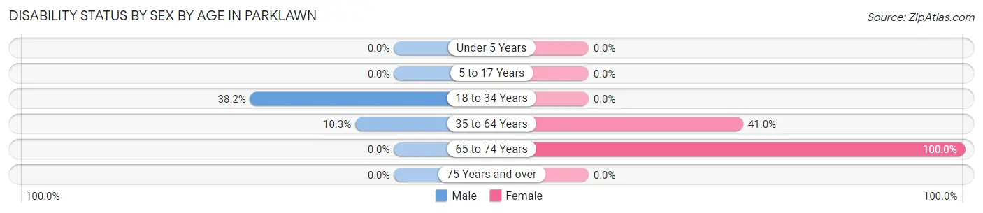 Disability Status by Sex by Age in Parklawn
