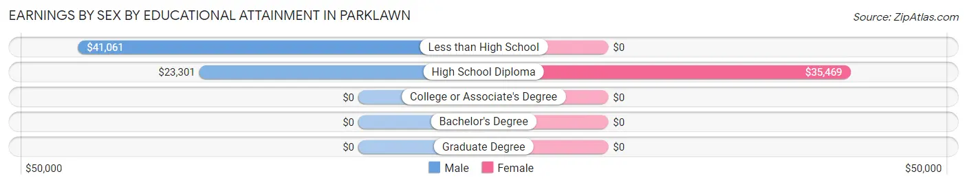 Earnings by Sex by Educational Attainment in Parklawn