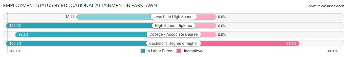 Employment Status by Educational Attainment in Parklawn