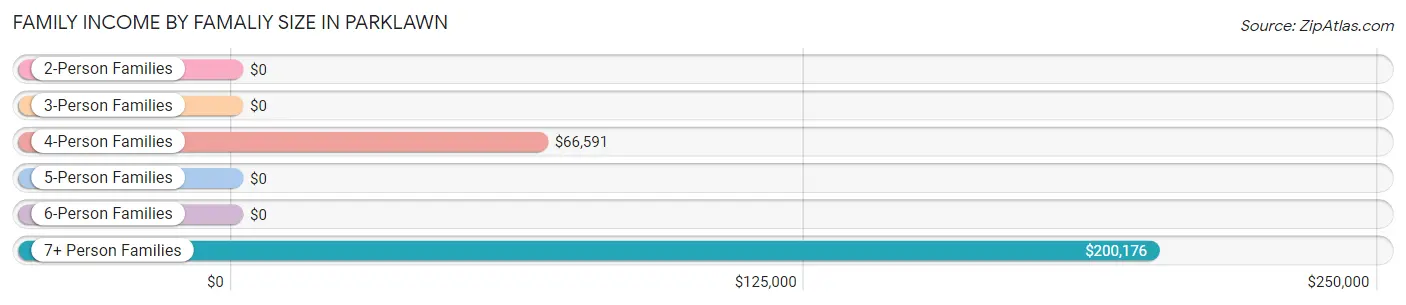 Family Income by Famaliy Size in Parklawn