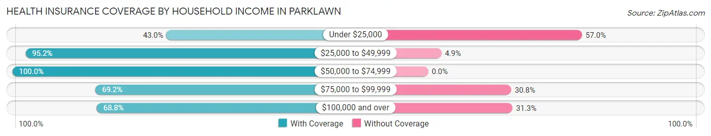 Health Insurance Coverage by Household Income in Parklawn