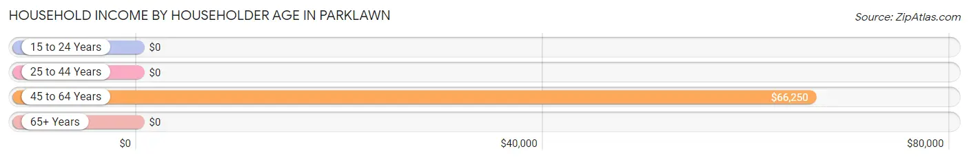 Household Income by Householder Age in Parklawn