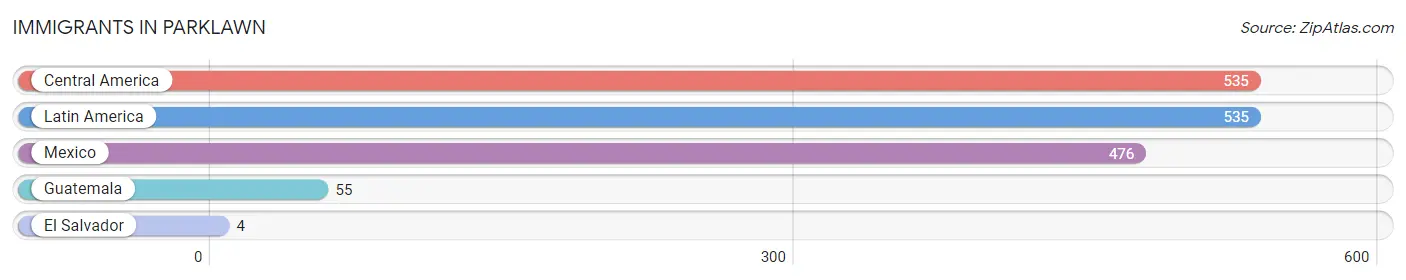 Immigrants in Parklawn