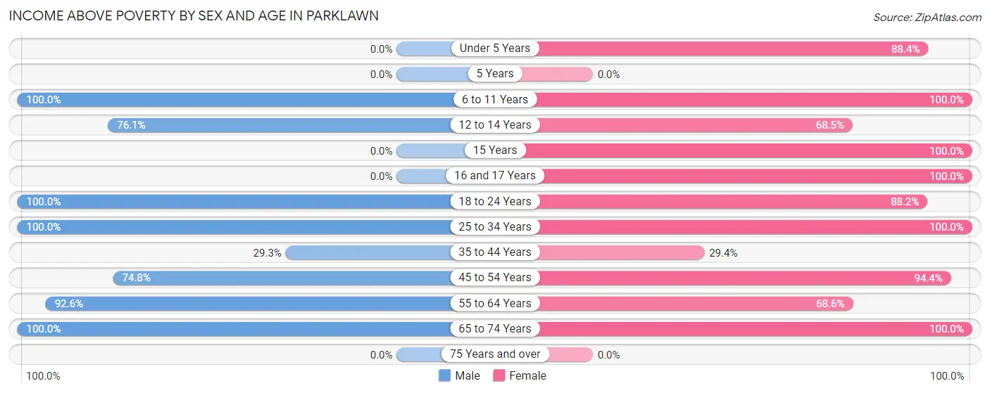 Income Above Poverty by Sex and Age in Parklawn