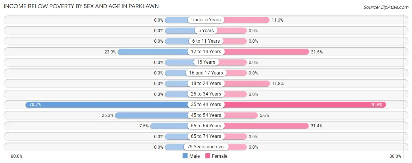 Income Below Poverty by Sex and Age in Parklawn