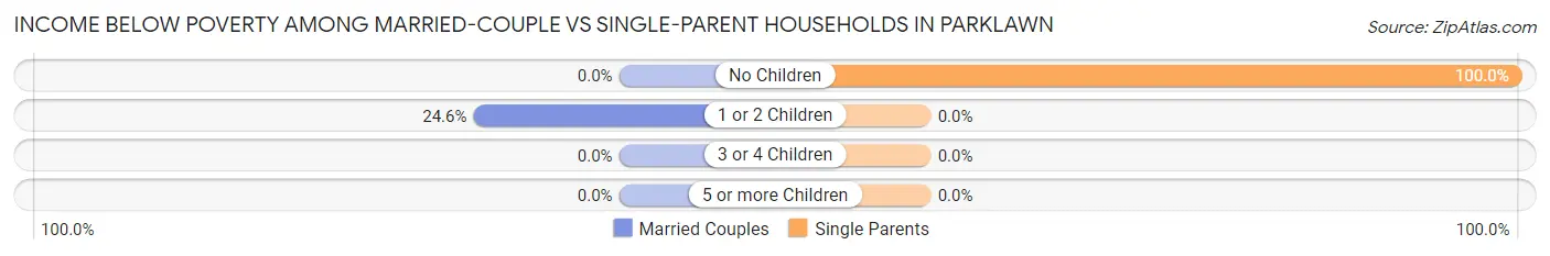 Income Below Poverty Among Married-Couple vs Single-Parent Households in Parklawn