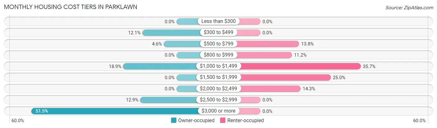 Monthly Housing Cost Tiers in Parklawn