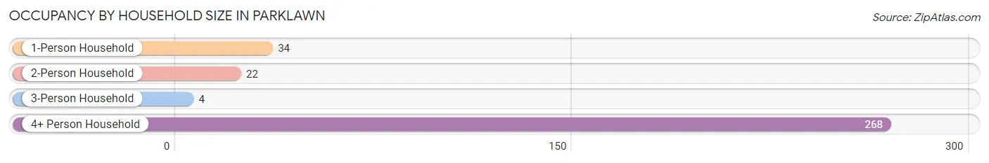 Occupancy by Household Size in Parklawn