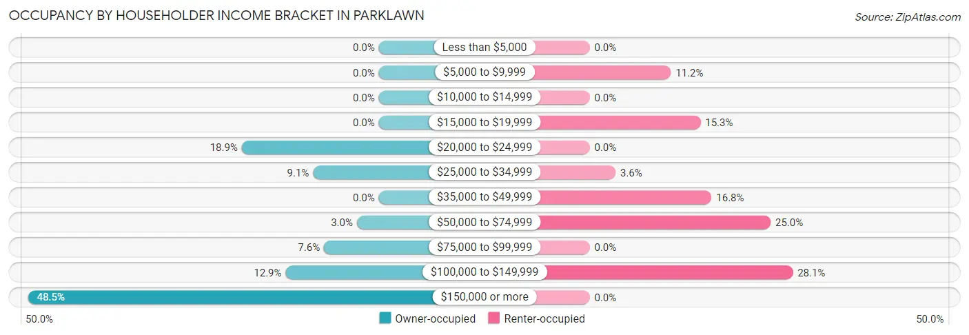 Occupancy by Householder Income Bracket in Parklawn