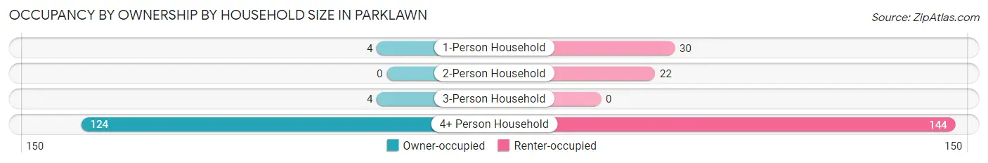 Occupancy by Ownership by Household Size in Parklawn