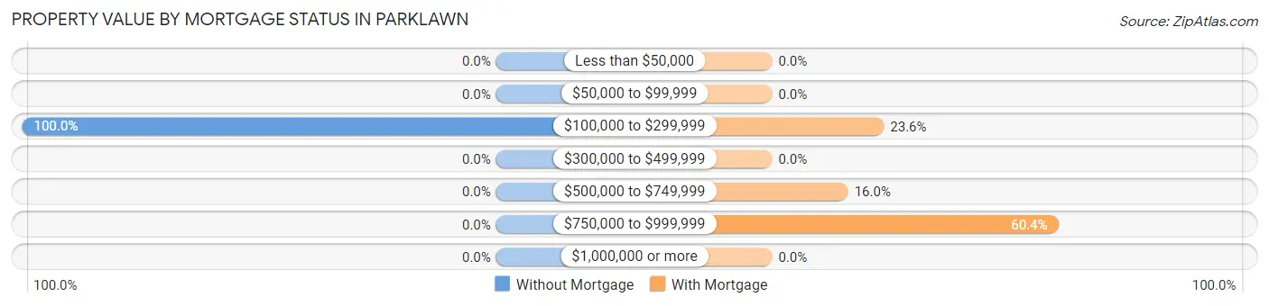 Property Value by Mortgage Status in Parklawn