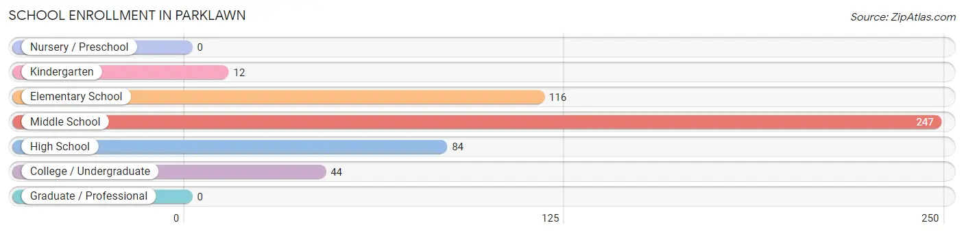 School Enrollment in Parklawn