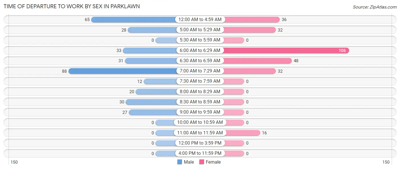 Time of Departure to Work by Sex in Parklawn