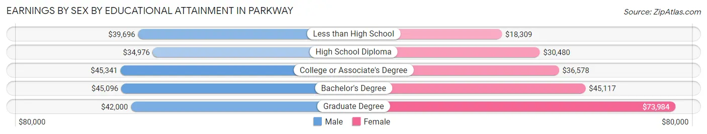 Earnings by Sex by Educational Attainment in Parkway
