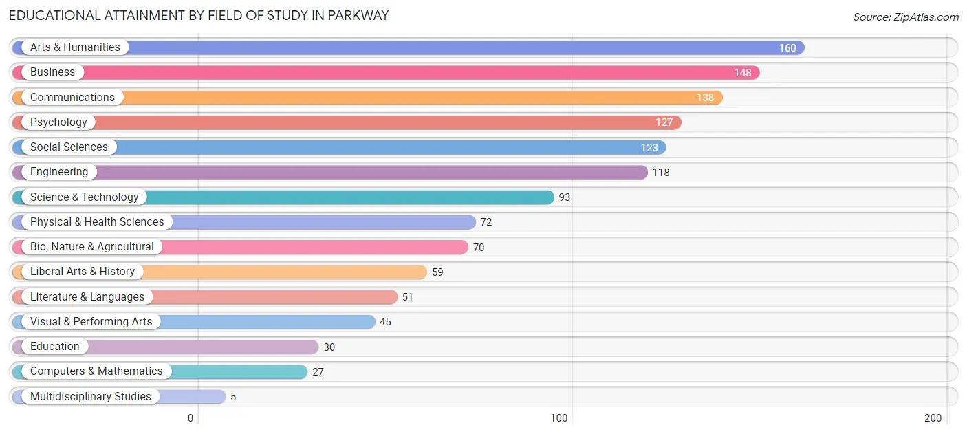 Educational Attainment by Field of Study in Parkway