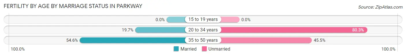 Female Fertility by Age by Marriage Status in Parkway