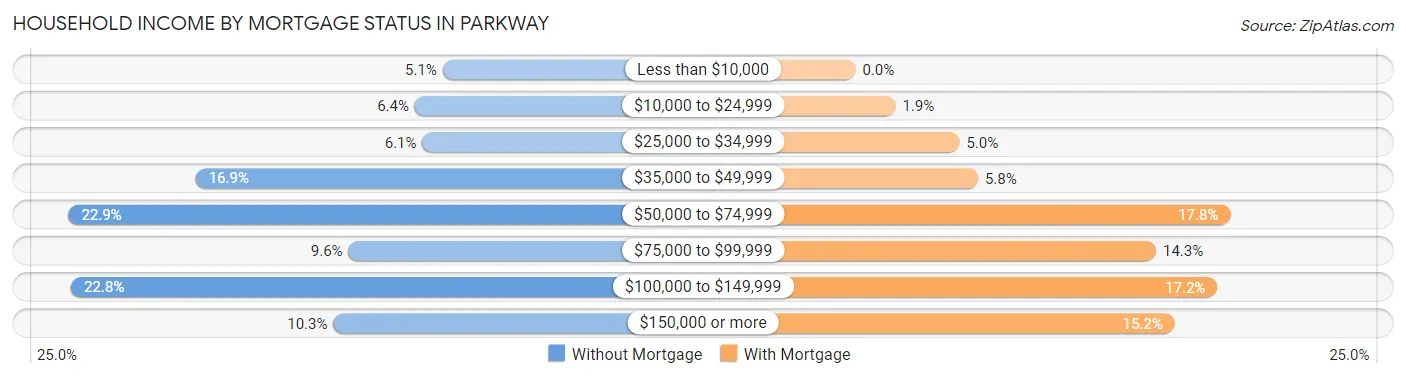 Household Income by Mortgage Status in Parkway