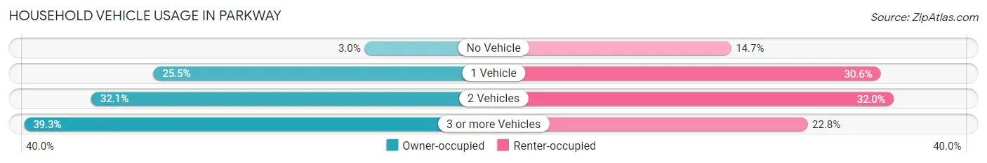Household Vehicle Usage in Parkway