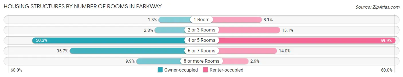 Housing Structures by Number of Rooms in Parkway
