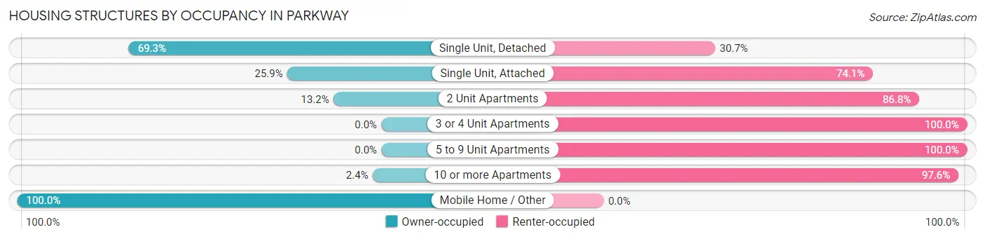 Housing Structures by Occupancy in Parkway