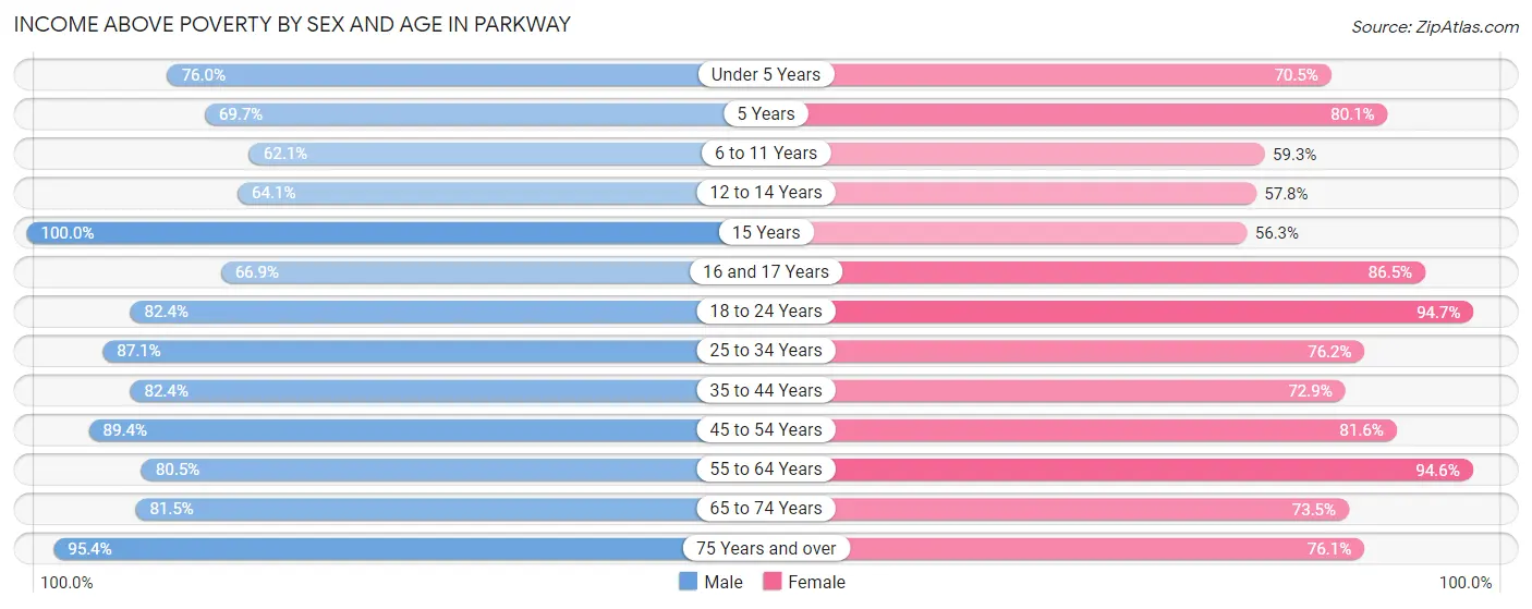 Income Above Poverty by Sex and Age in Parkway