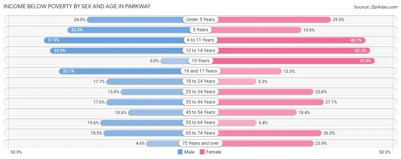 Income Below Poverty by Sex and Age in Parkway