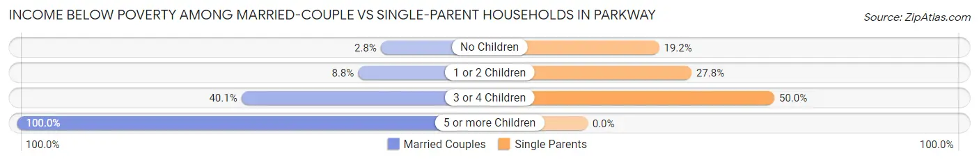 Income Below Poverty Among Married-Couple vs Single-Parent Households in Parkway