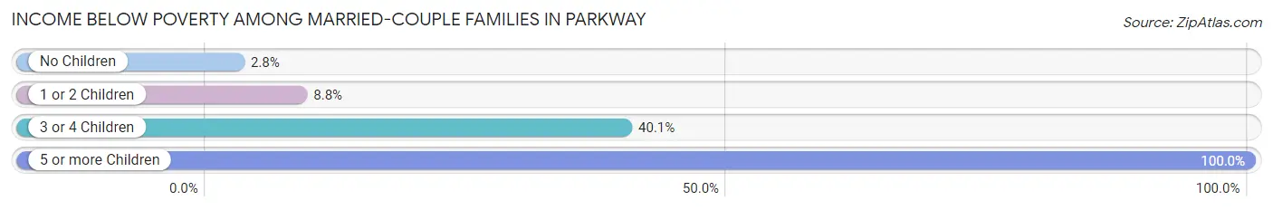 Income Below Poverty Among Married-Couple Families in Parkway