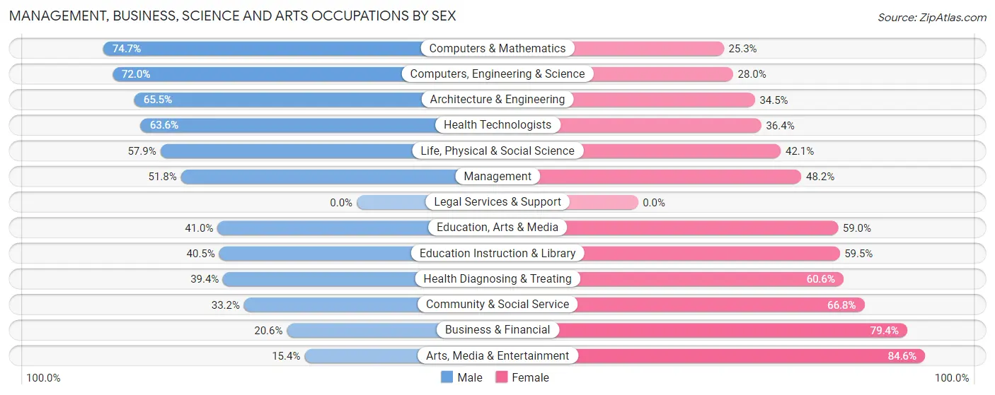 Management, Business, Science and Arts Occupations by Sex in Parkway