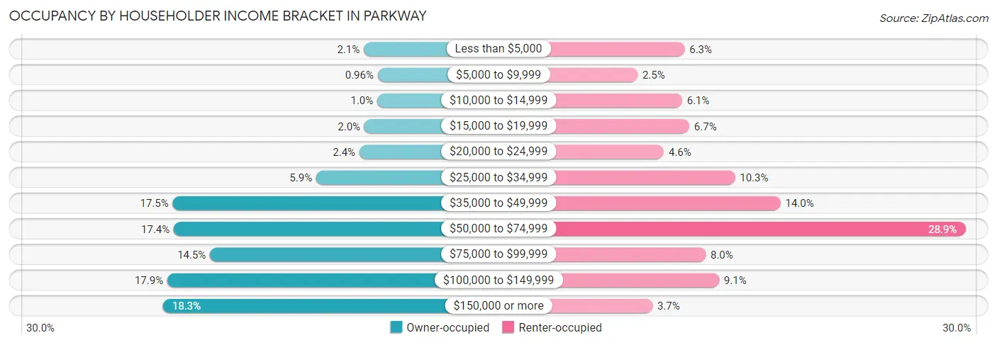 Occupancy by Householder Income Bracket in Parkway