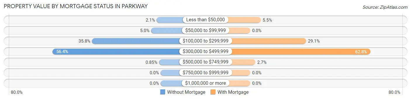 Property Value by Mortgage Status in Parkway