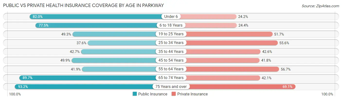 Public vs Private Health Insurance Coverage by Age in Parkway