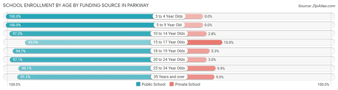 School Enrollment by Age by Funding Source in Parkway