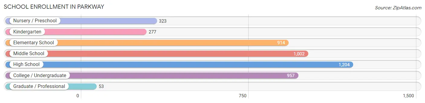 School Enrollment in Parkway