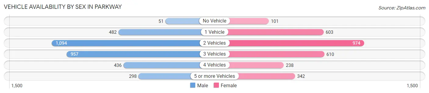 Vehicle Availability by Sex in Parkway