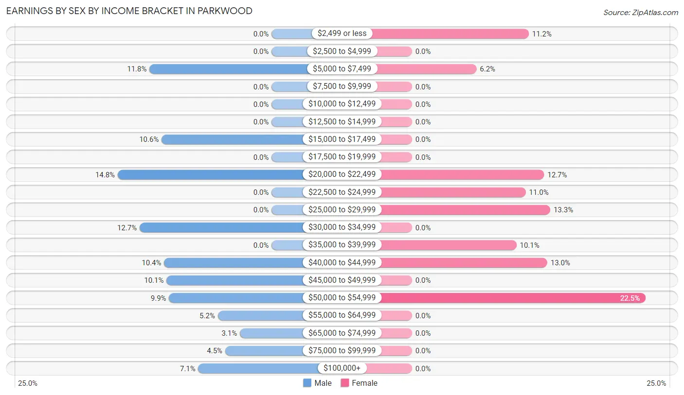 Earnings by Sex by Income Bracket in Parkwood