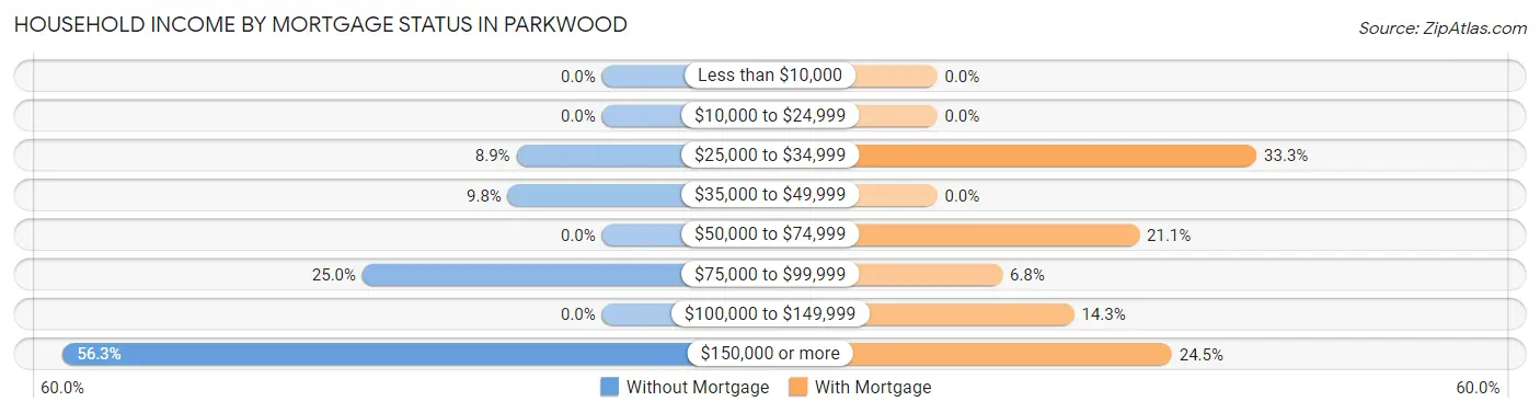 Household Income by Mortgage Status in Parkwood