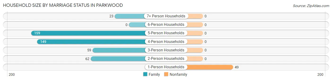 Household Size by Marriage Status in Parkwood