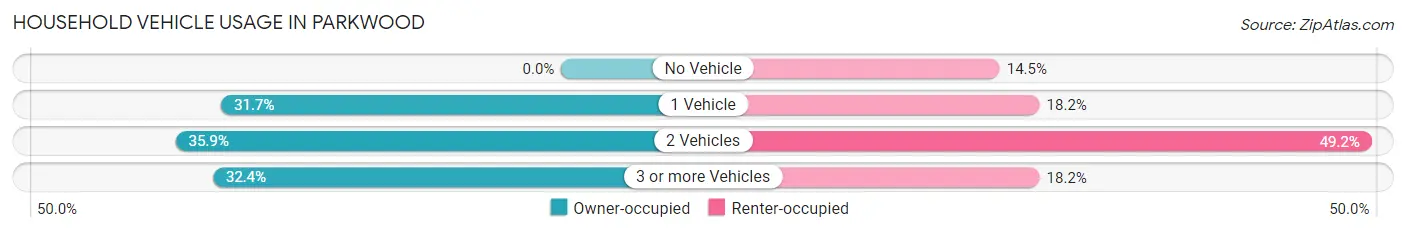 Household Vehicle Usage in Parkwood
