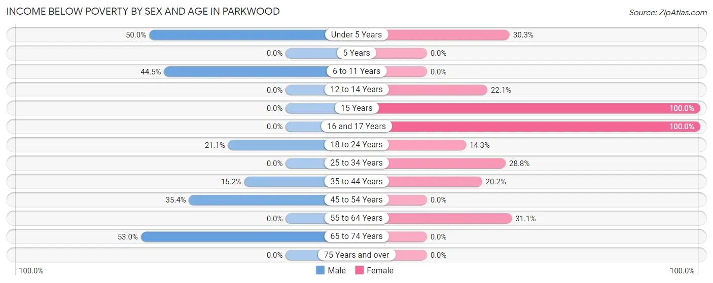 Income Below Poverty by Sex and Age in Parkwood