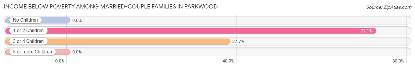 Income Below Poverty Among Married-Couple Families in Parkwood