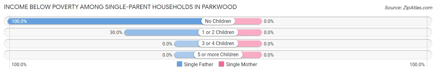 Income Below Poverty Among Single-Parent Households in Parkwood