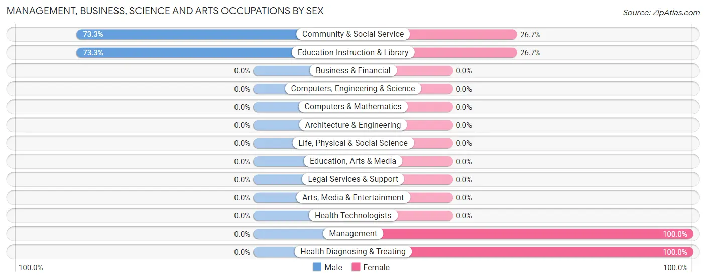Management, Business, Science and Arts Occupations by Sex in Parkwood