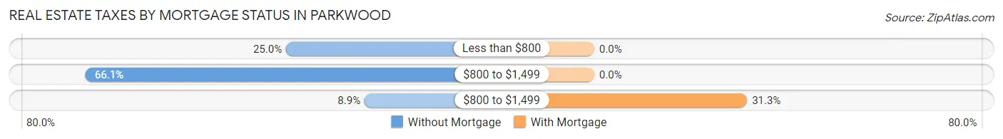 Real Estate Taxes by Mortgage Status in Parkwood