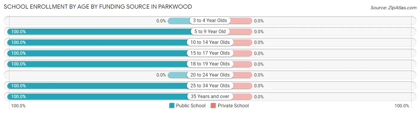 School Enrollment by Age by Funding Source in Parkwood