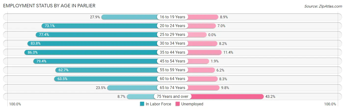 Employment Status by Age in Parlier