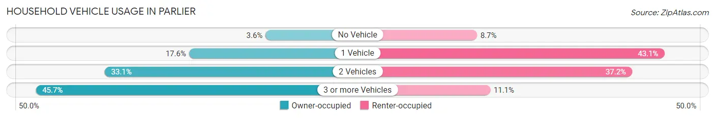 Household Vehicle Usage in Parlier