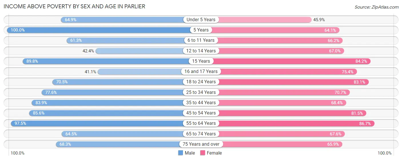 Income Above Poverty by Sex and Age in Parlier