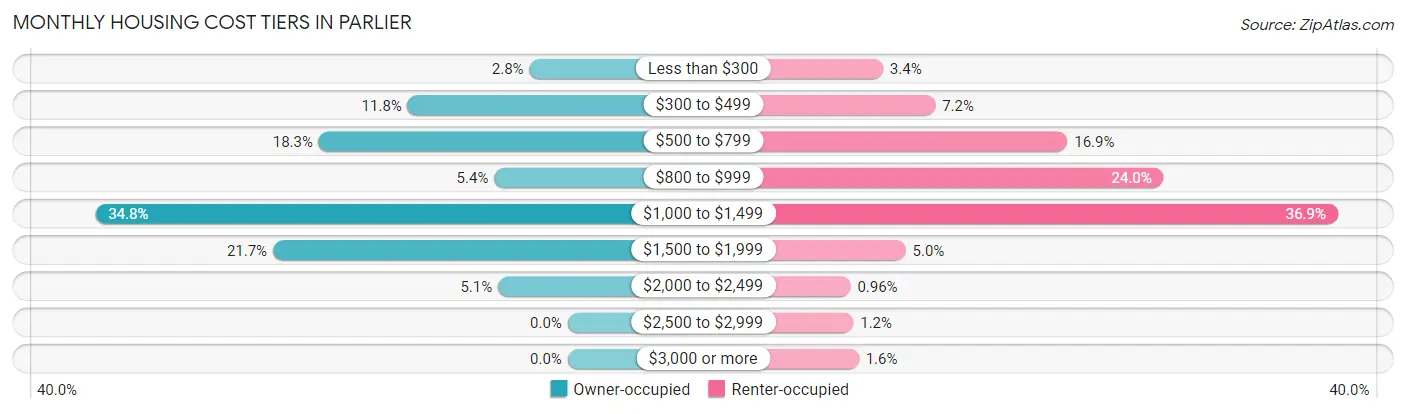 Monthly Housing Cost Tiers in Parlier