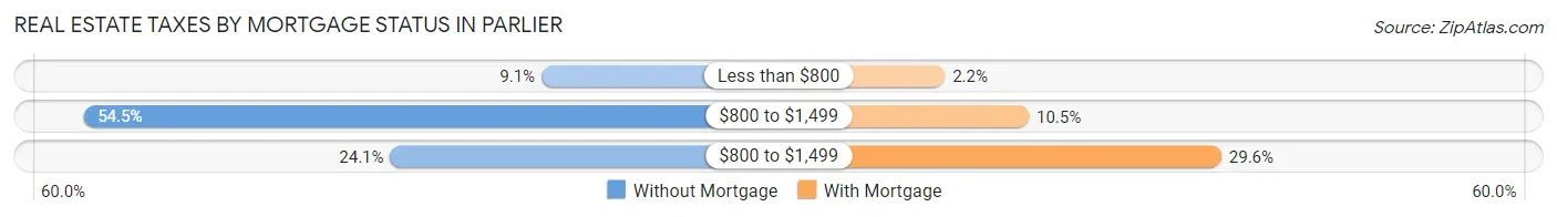 Real Estate Taxes by Mortgage Status in Parlier